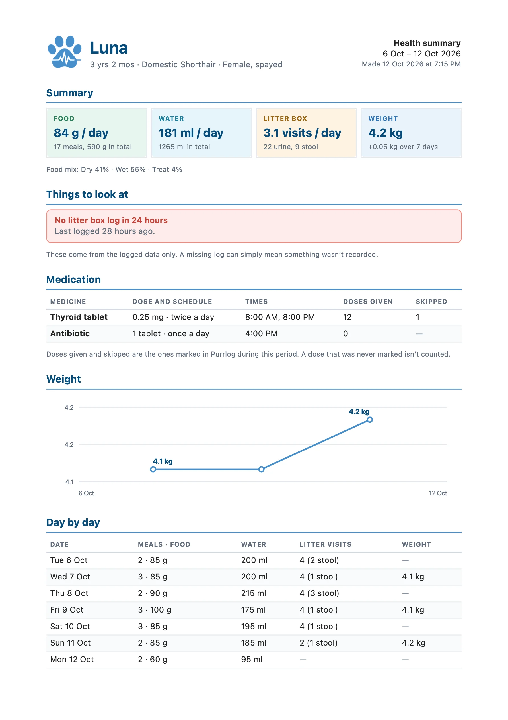 A Purrlog PDF report for Luna with a summary, a litter box alert, a medication table, a weight chart and a day-by-day table